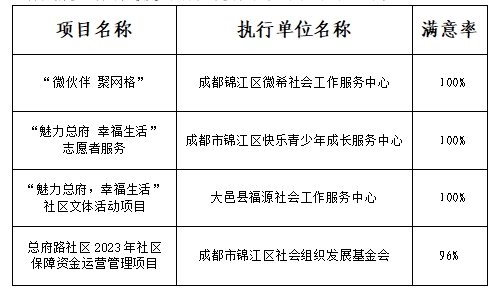 锦江区春熙路街道总府路社区 2023年社区发展治理专项保障资金项目