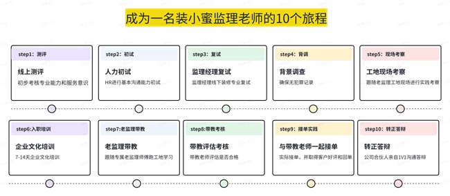 装修监理行业新趋势：成都装小蜜自营模式凭实力赢得市场认可