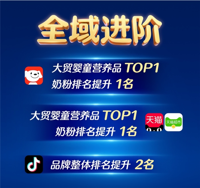 全家庭营养驱动618新增长！健合领军多品类行业No.1！