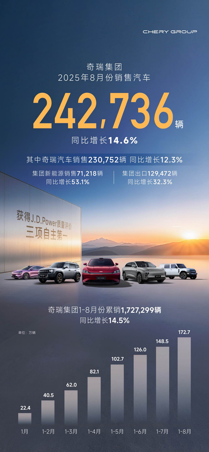 凯翼汽车同贺奇瑞集团8月出口破12.9万辆 持续领跑中国汽车出口市场